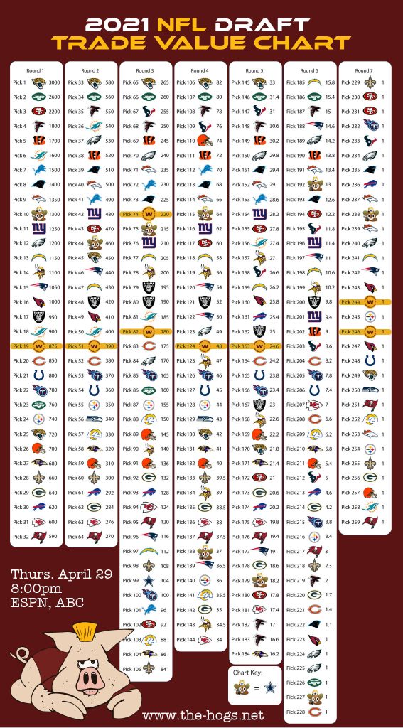 Washington trade value chart