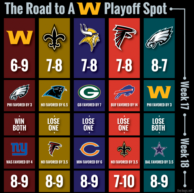 WFT Playoff scenario