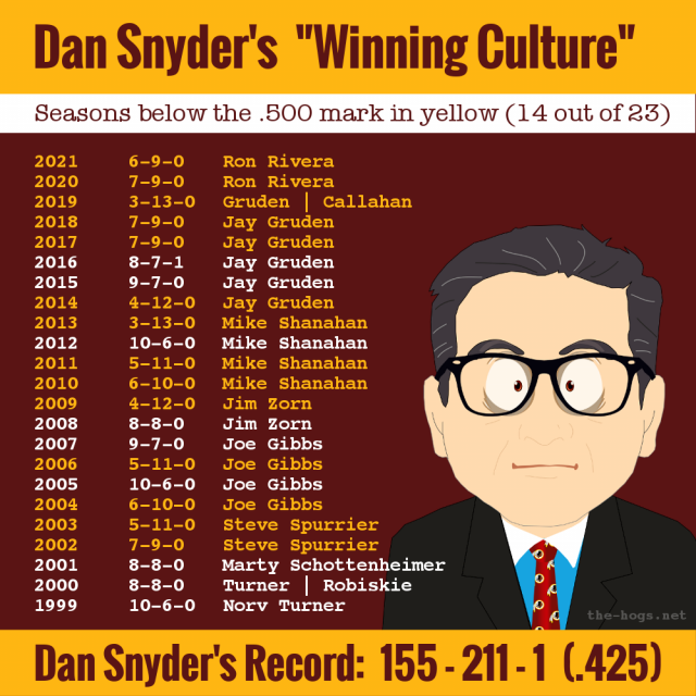 Snyder win loss record