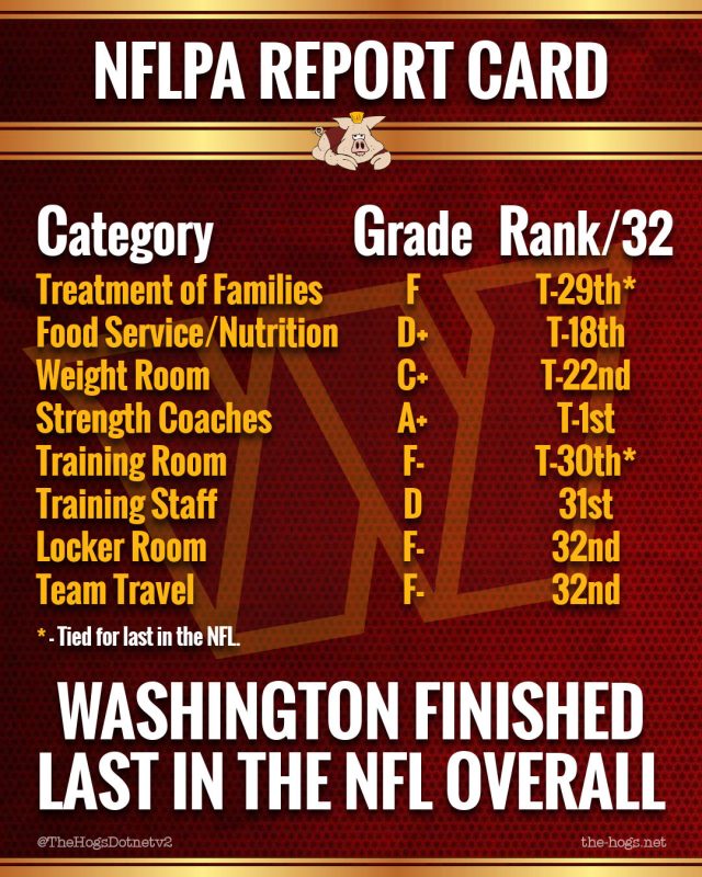 NFLPA Commanders Report Card