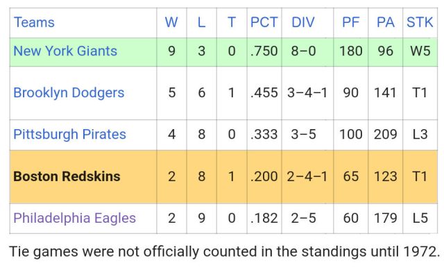 1935 NFL East Standings